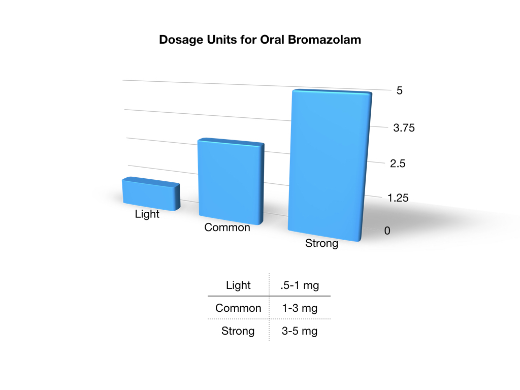 Bromazolam dosage units